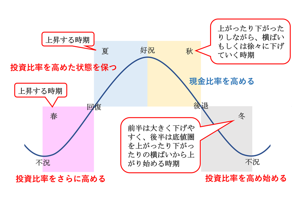 景気循環に伴う株価のイメージ