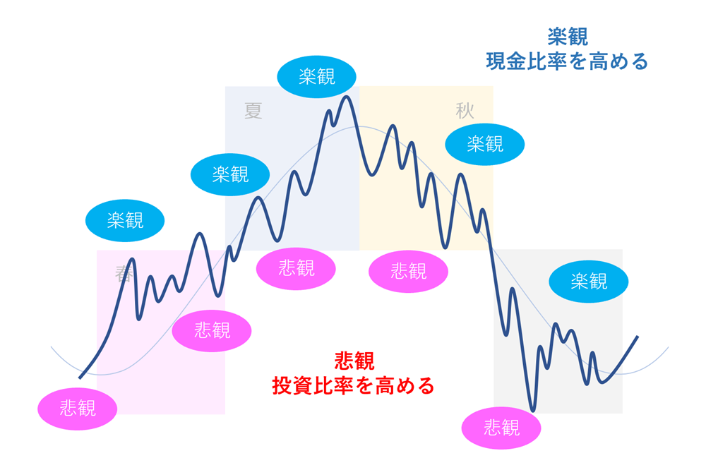 景気循環と悲観・楽観のイメージ