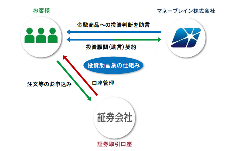 投資助言業の仕組み