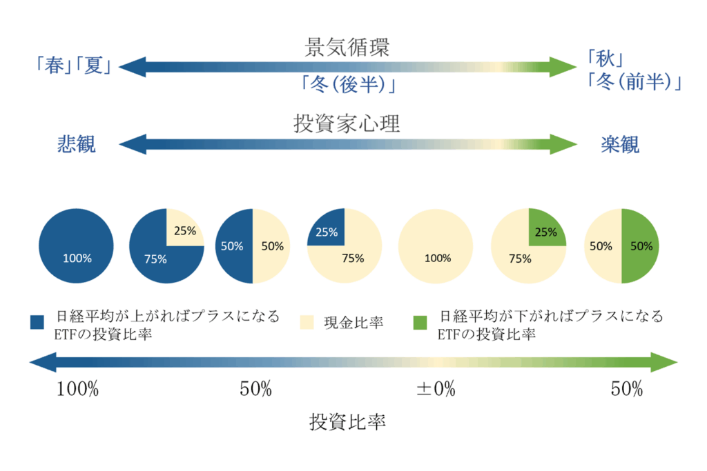 投資比率のイメージ